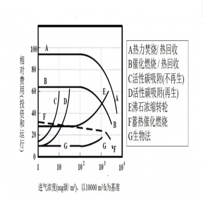 【環(huán)保智庫(kù)】廢氣處理9大工藝、適用范圍、成本控制