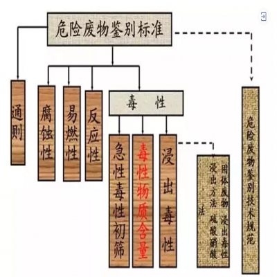 危廢：外行和專(zhuān)家的差別！