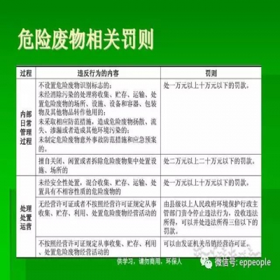 最新危廢常見違法行為及對策！50條